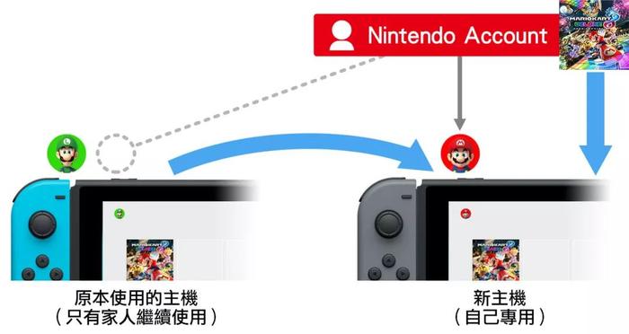 购买第二台Switch之后，你应该做哪些准备？