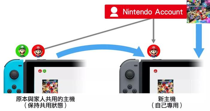 购买第二台Switch之后，你应该做哪些准备？