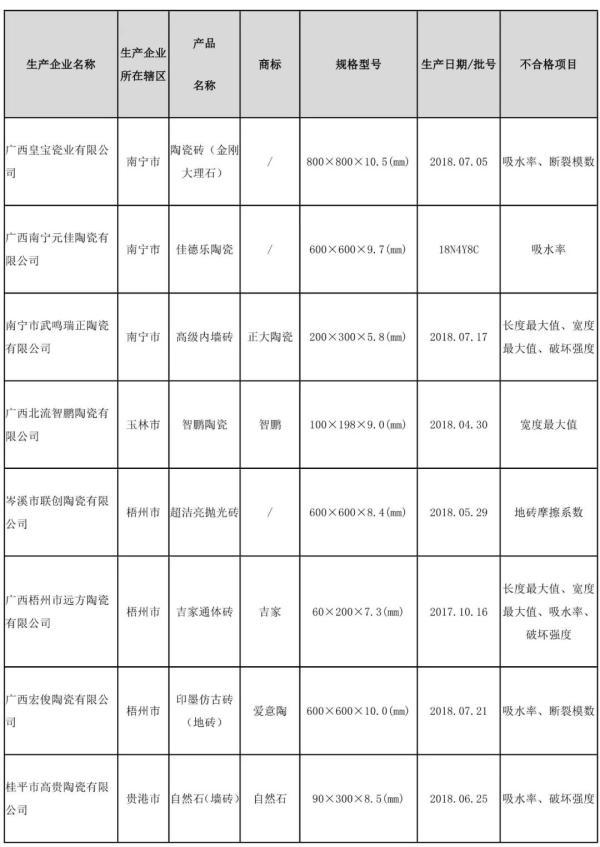 上半年63批次陶瓷砖通报不合格，江西、福建、广西居多