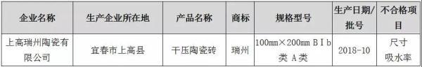 上半年63批次陶瓷砖通报不合格，江西、福建、广西居多