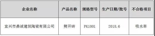 上半年63批次陶瓷砖通报不合格，江西、福建、广西居多