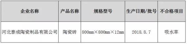 上半年63批次陶瓷砖通报不合格，江西、福建、广西居多