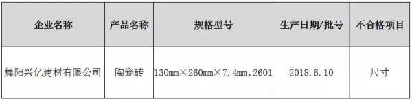 上半年63批次陶瓷砖通报不合格，江西、福建、广西居多