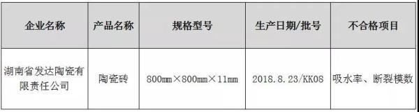 上半年63批次陶瓷砖通报不合格，江西、福建、广西居多