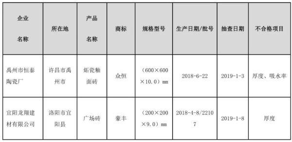 上半年63批次陶瓷砖通报不合格，江西、福建、广西居多