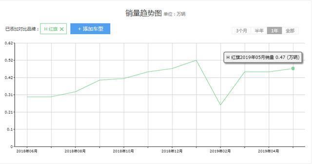 红旗HS7号称有着奥迪Q7的实力，能否达到Q5一半的销量