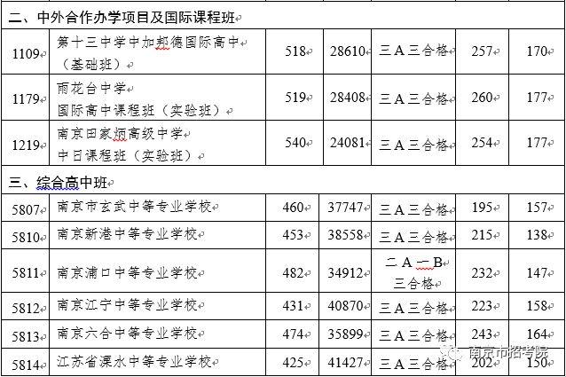 人民548、玄高543、南大附中548…南京中招二批次投档线公布！