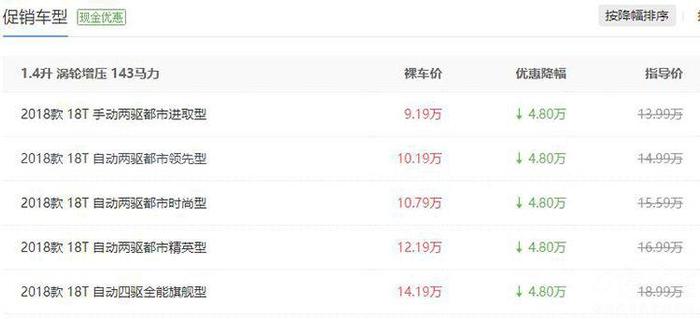 昂科拉优惠4.8万、自由侠优惠1.8万，热门小型车行情汇总
