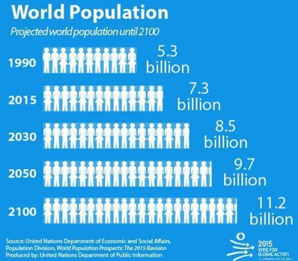 未来30年全球人口还要增20亿，其中一半来自这9个国家