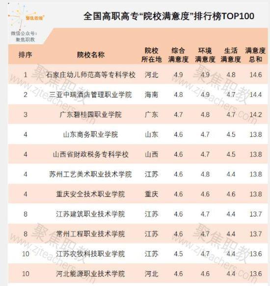 石家庄幼儿师范专科学校获全国高职院校满意度第一