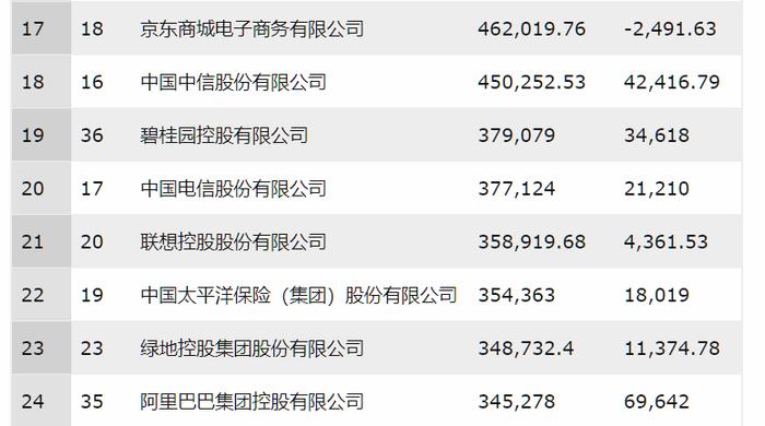京东排名超阿里？美团成了“亏损王”？财富500强排名有玄机