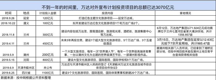 万达3000亿走“回头路”：轻资产模式成谜 拿地建房还是关键？丨蹭饭