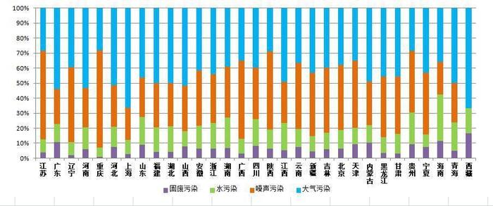 生态环境部通报6月环保举报情况：大气污染举报较多