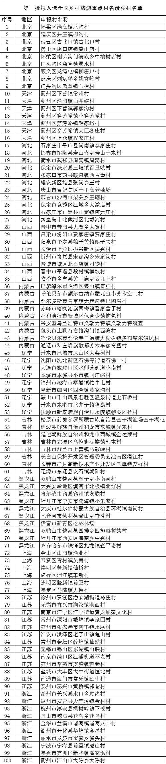 【祝贺】黑龙江10地拟入选全国乡村旅游重点村名录，快来为家乡打CALL！