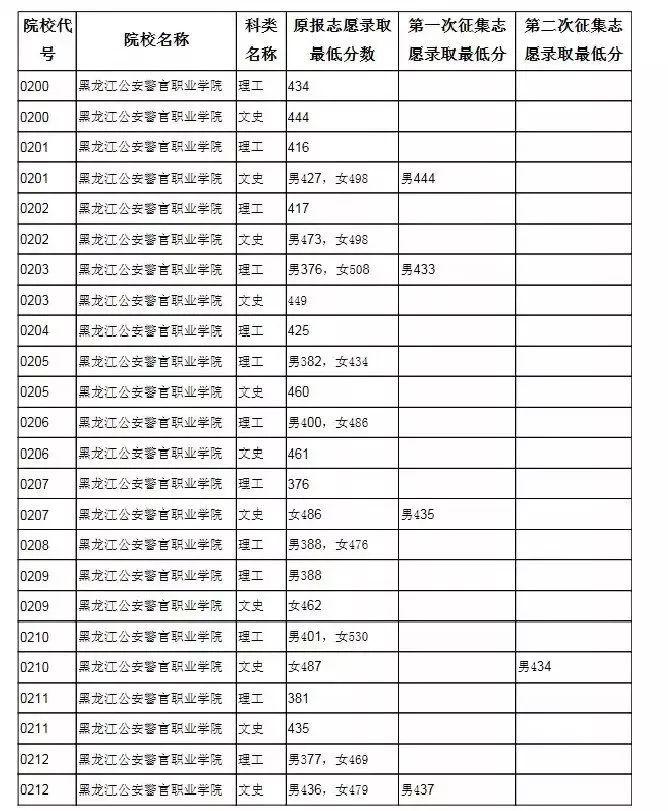 100余所高校艺术类本科一批A段录取已结束｜黑龙江公安警官职业学院录取分数线已划定