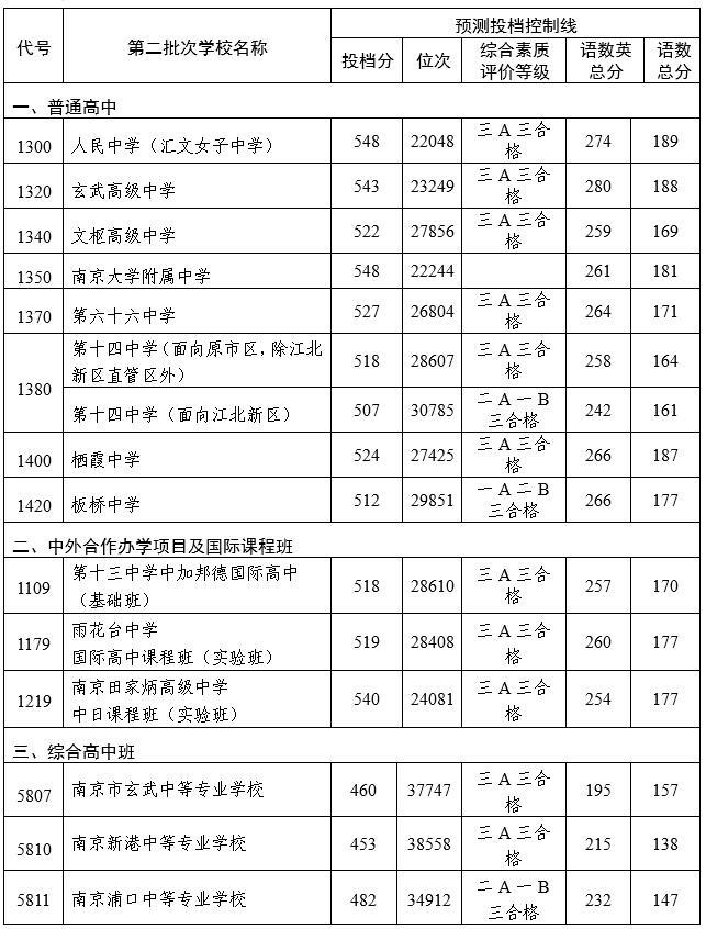 南京中招第二批次14日开始