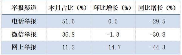 生态环境部通报6月环保举报情况：大气污染举报较多