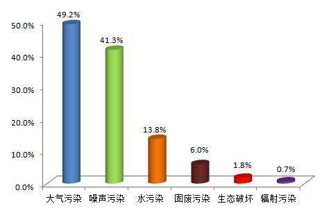 生态环境部通报6月环保举报情况：大气污染举报较多