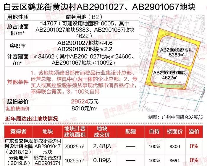 超22.6亿元！引入世界500强企业 明日广州出让3宗商地