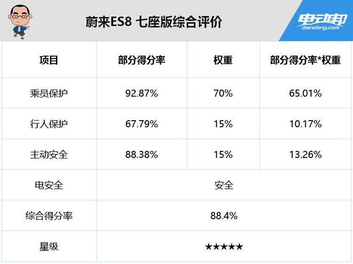 蔚来ES8/小鹏G3/威马EX5获五星评级，C-NCAP碰撞成绩来了