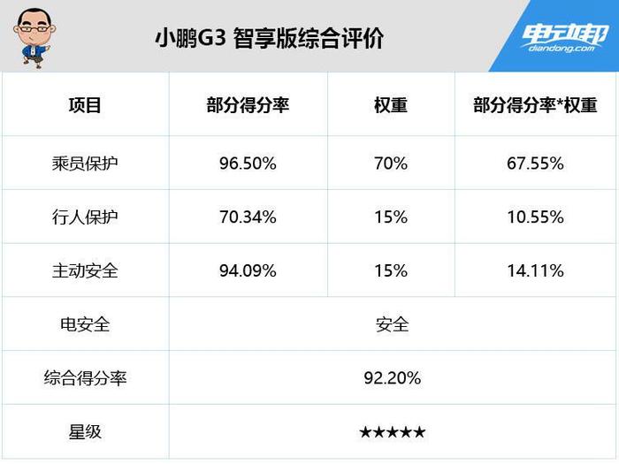 蔚来ES8/小鹏G3/威马EX5获五星评级，C-NCAP碰撞成绩来了