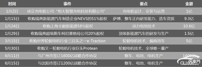 刷新记录，恒大造车能否坚持到最后