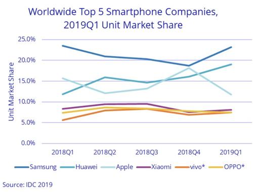 全球智能手机市场下低迷 中国厂商出货量却有所提升