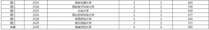 海南省高考国家专项计划投档线出炉 理工类考生599分可上海南大学