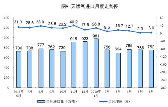 统计局：6月份规模以上工业原煤、天然气、电力生产均加快增长