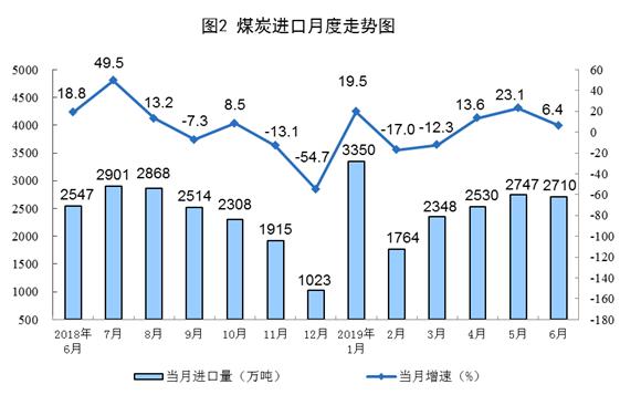 统计局：6月份规模以上工业原煤、天然气、电力生产均加快增长