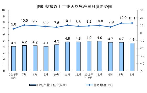 统计局：6月份规模以上工业原煤、天然气、电力生产均加快增长