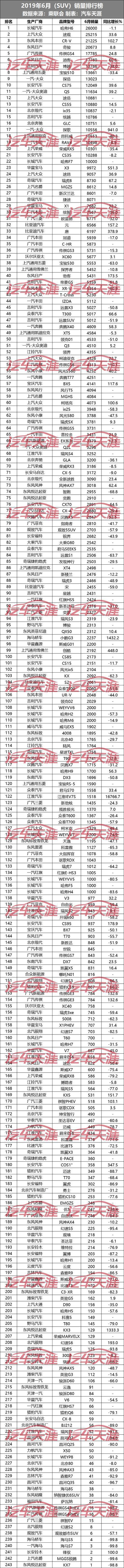 「独家」6月505款车型销量排行榜 美系倒退 韩系、法系大溃败？