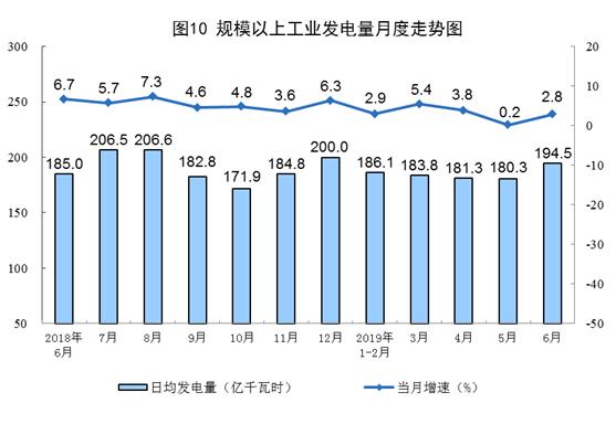 统计局：6月份规模以上工业原煤、天然气、电力生产均加快增长