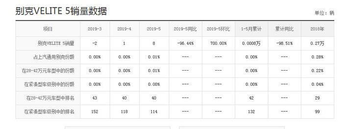 6月别克velite5销量如何，为何国产新贵仍痴迷增程式?