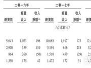 消费金融巨头捷信拟在香港IPO：中国业务不良率9.7%