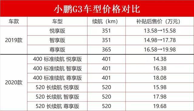 观察：小鹏G3遭遇的尴尬，正是造车新势力缺的课？