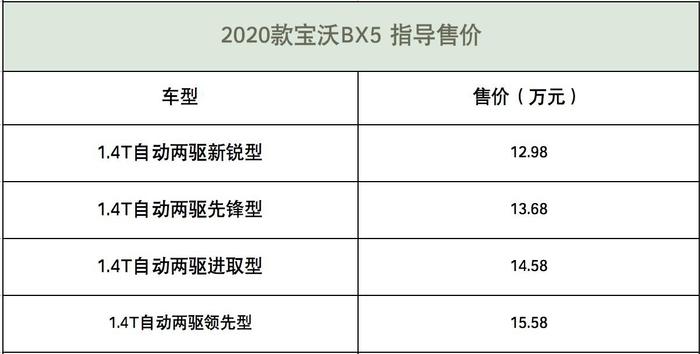 2020款宝沃BX5上市 符合国六排放标准售12.98万起