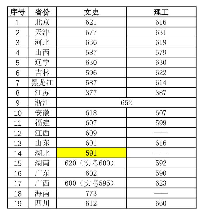 录取 ‖ 中国传媒大学2019年各批次录取分数线（7月15日更新）