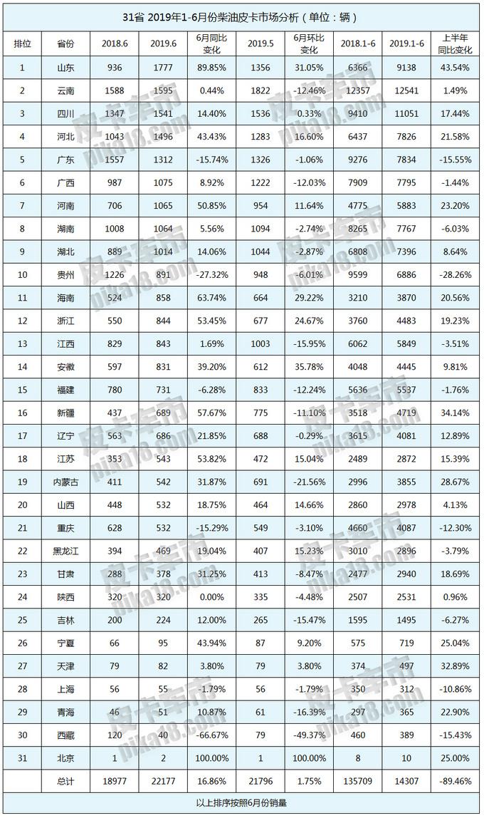 2019年上半年皮卡终端销量破20.5万辆 同比增长12.1%