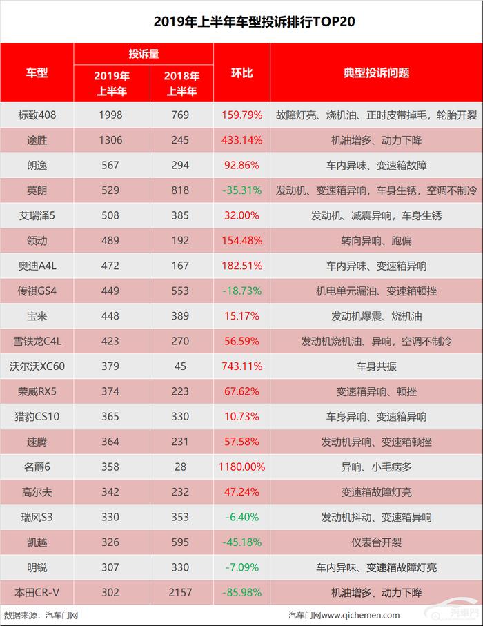 2019年上半年国内汽车质量投诉分析报告