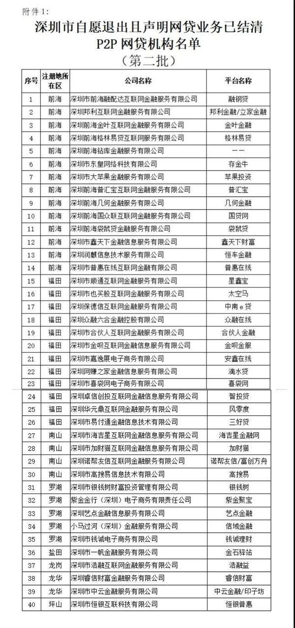 第二批！深圳通报40家清退网贷平台 关联中国金控等多家上市公司