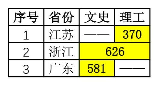 录取 ‖ 中国传媒大学2019年各批次录取分数线（7月15日更新）