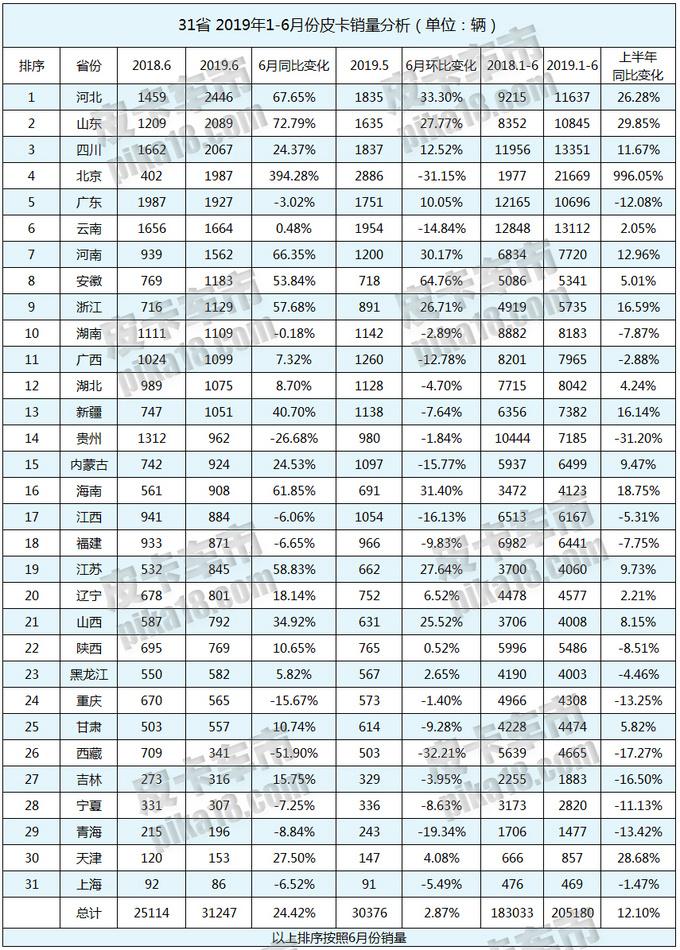 2019年上半年皮卡终端销量破20.5万辆 同比增长12.1%