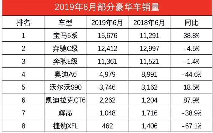 冰与火！上个月销量奥迪A6不足宝马5系的三分之一