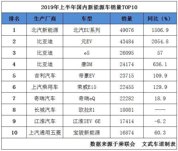 2019年上半年新能源销量排名出炉，北汽EU再夺第一，比亚迪抢眼