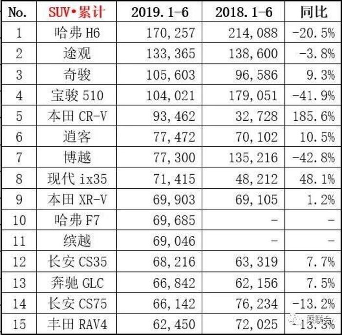 6月SUV销量TOP10快评，途观超H6夺冠，日系占半壁江山