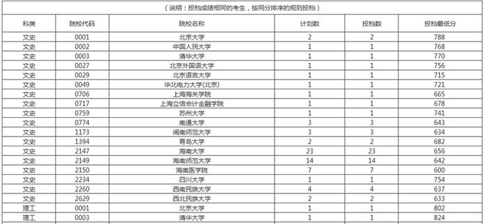 海南省高考国家专项计划投档线出炉 理工类考生599分可上海南大学