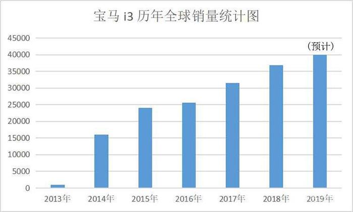 消息证实！宝马i3不会停产，车型还将进一步升级