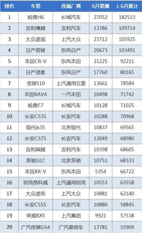 上半年汽车销量放榜，这20款SUV更好卖，哪些下半年值得选