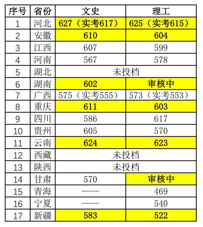 录取 ‖ 中国传媒大学2019年各批次录取分数线（7月15日更新）